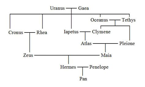 hermes goddess family tree